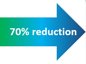 70% reduction