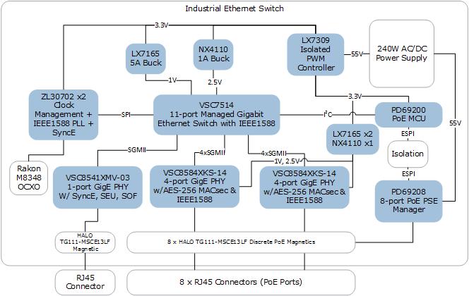 Industrial Ethernet Switch Solutions | Microsemi