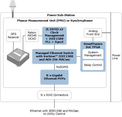 Smart Meter Power Substation Synchrophasor with Integrated IEEE 1588 Grand Master | Microsemi
