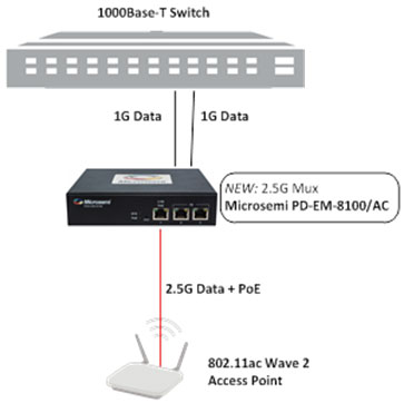 Upgrade to a 802.11ac Wireless Access Point without replacing the Ethernet switch | Microsemi