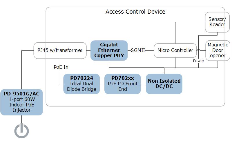 ICs & Systems for Access Contol Devices | Microsemi 