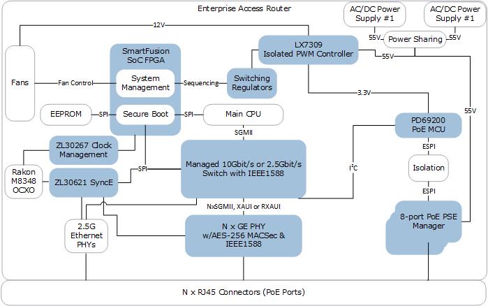 ICs & Software for Enterprise Access Router Design | Microsemi