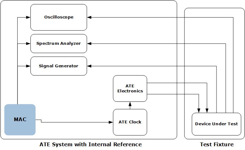 MAC in  Automated Test Equipment Synchronization | Microsemi