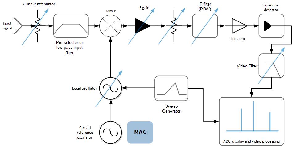 MAC in RF Signal Analyzer | Microsemi
