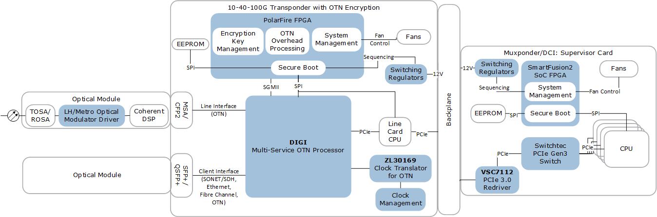 10-40-100G Transponder with OTN Encryption | Microsemi