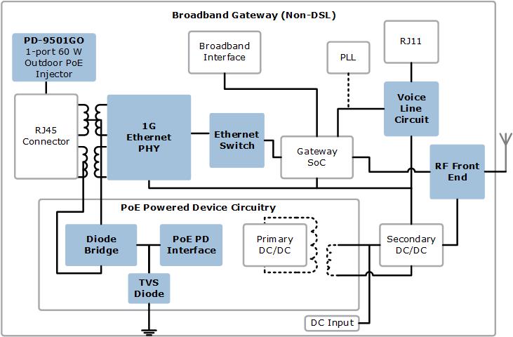 Non-DSL Broadband Gate Solutions | Microsemi