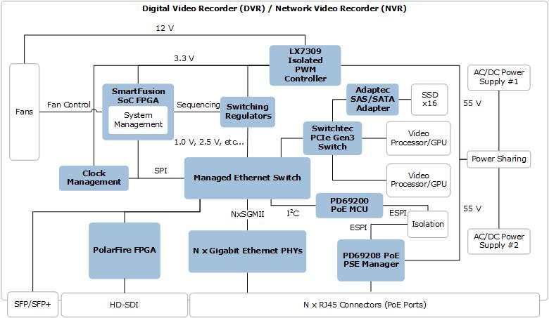 Digital Video Recorder / Network Video Recorder ICs | Microsemi