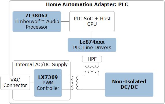 ICs for Home Automation Adapter via PLC | Microsemi