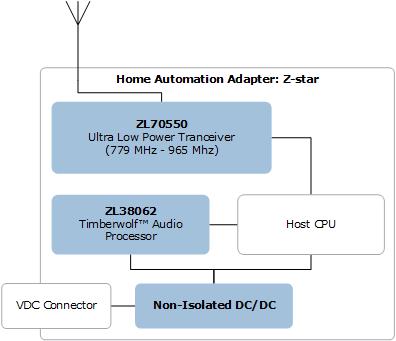 ICs for Home Automation Adapter via Z-star | Microsemi