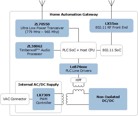 Semiconductor Solutions for Home Automation Gateway | Microsemi