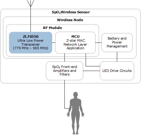 ULP Wireless Pulse Oximeter (SpO2) Sensor Node | Microsemi