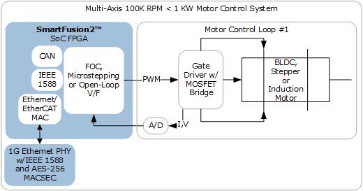 Multi-axis or High-RPM FPGA Motor Control Solutions | Microsemi