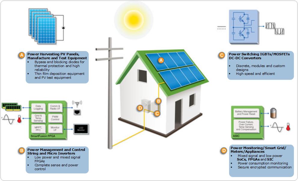 Photovoltaic Solutions | Microsemi