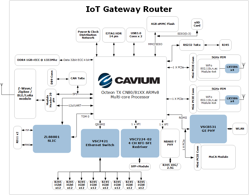 IoT Gateway Router Ecosystem Reference Design - Microsemi ICs for Cavium OCTEON TX™ CN80/81XX