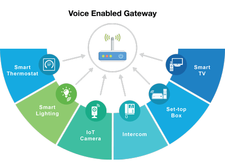 Voice Enabled Gateway audio processing | Microsemi