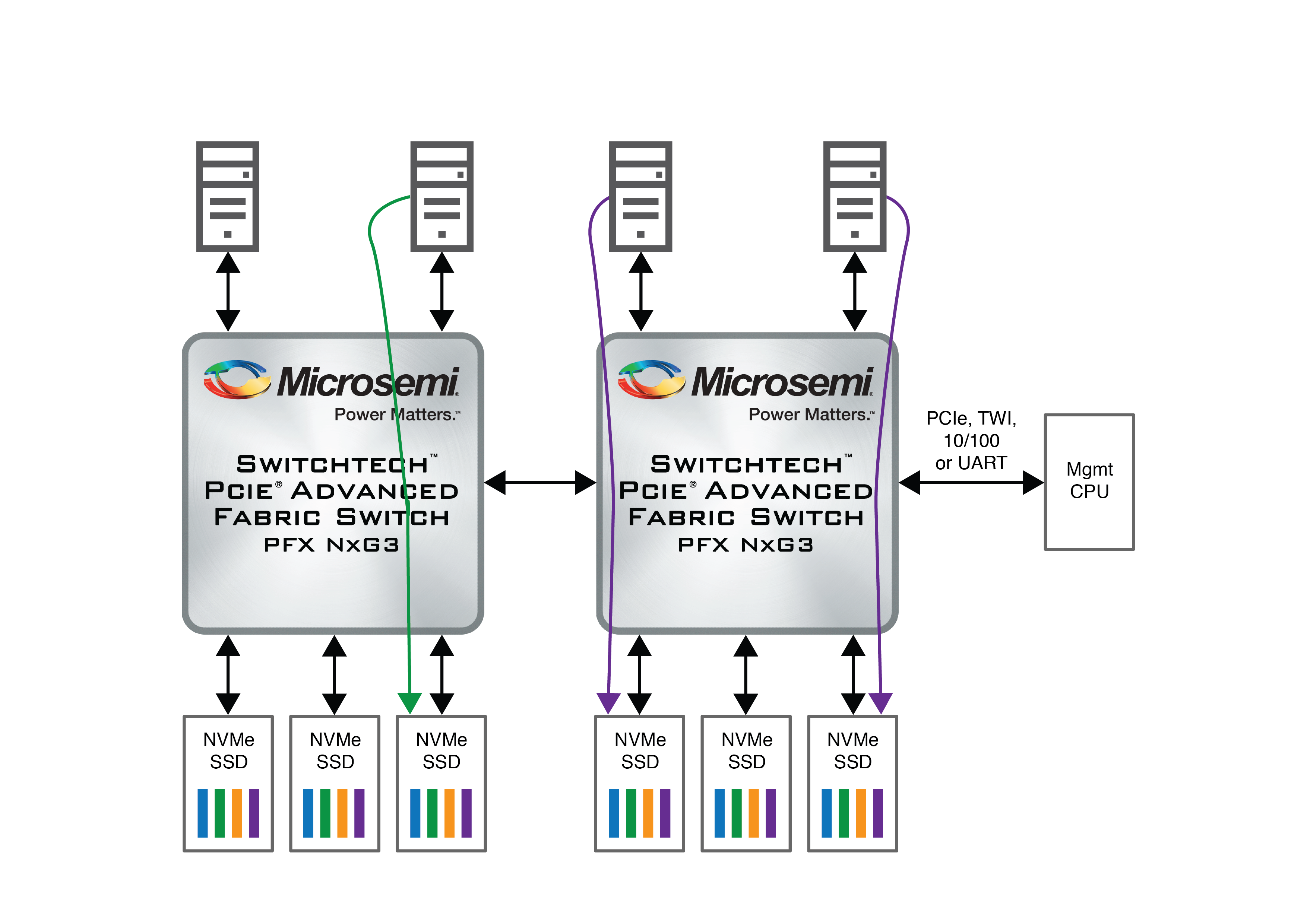 Microsemi's Switchtec PAX Gen3 Advanced Fabric PCIe Switch Interoperability with SR-IOV Solid State Drives