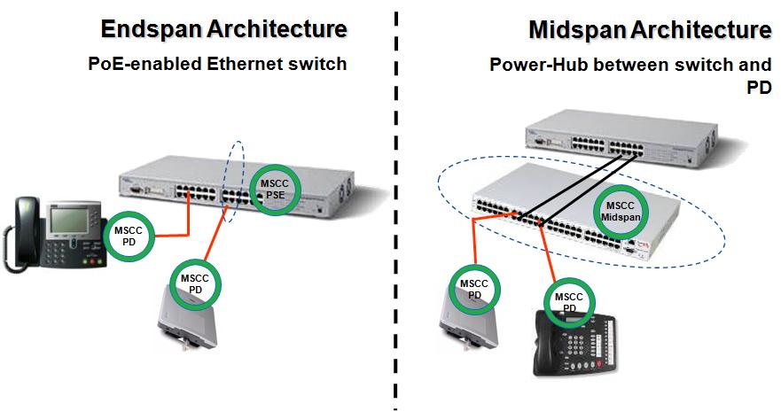 Power over Ethernet, Power over LAN, Power on Ethernet, Power over Ethernet switch technology   | Microsemi