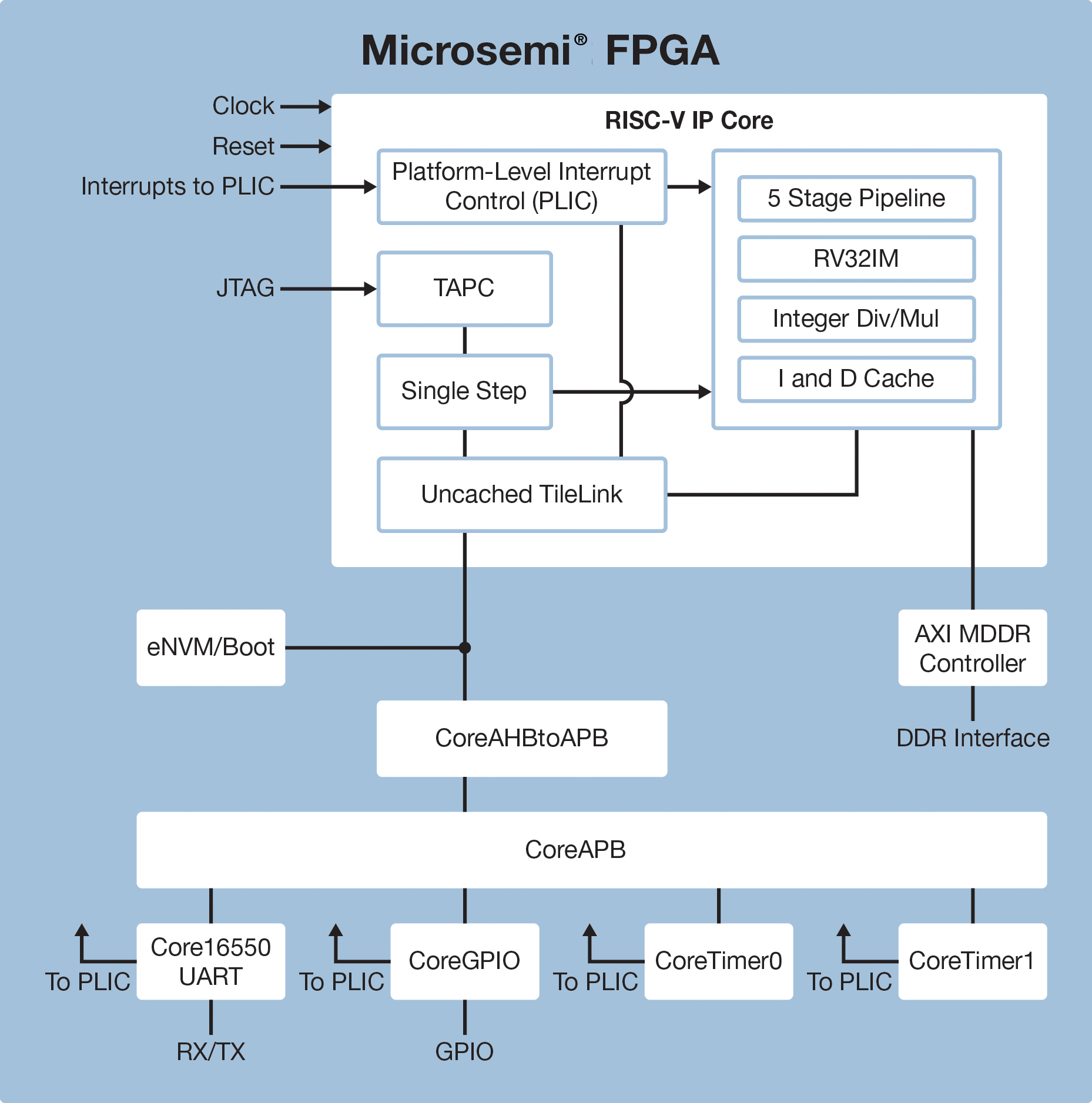 RISC-V IP Core, RISC-V Processor 