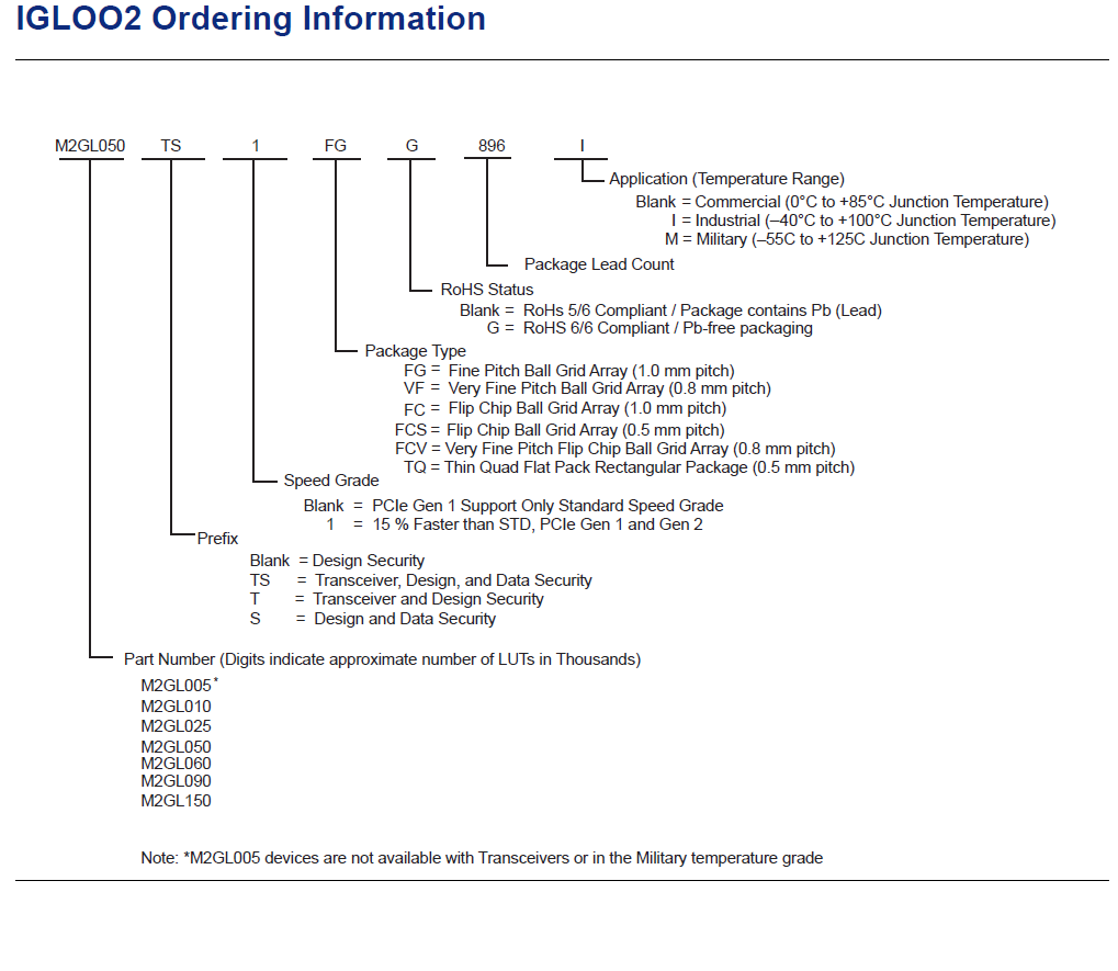 IGLOO2 Ordering Information