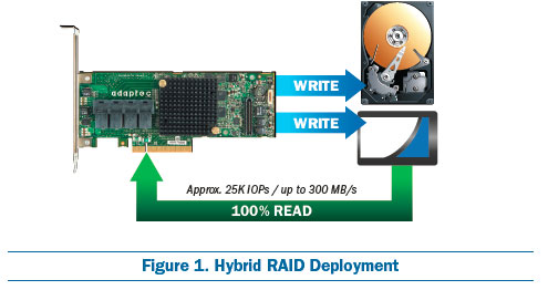 Hybrid RAID Deployment, raid configurations, raid types, raid 5
