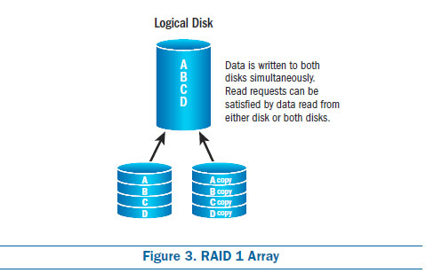 RAID 1 Array, raid configurations, raid types, raid 5