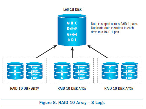 RAID 10 Array - 3 Legs, raid configurations, raid types, raid 5
