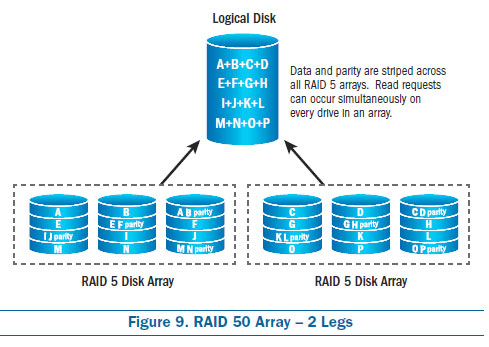 RAID 50 Array - 2 Legs, raid configurations, raid types, raid 5