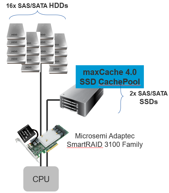 HDD RAID array with maxCache 4.0 cache pool
