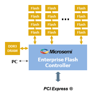 Enterprise Flash Controller