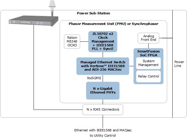 Smart Metering Power Substation: Synchrophasor and IEEE 1588 Grand Master | Microsemi