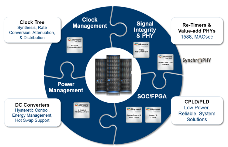 Data Center Motherboard & Rack Infrastructure Solutions | Microsemi
