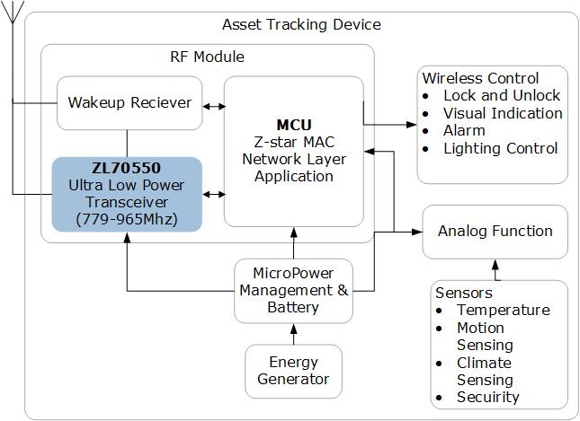 Wireless Asset Tracking | Microsemi