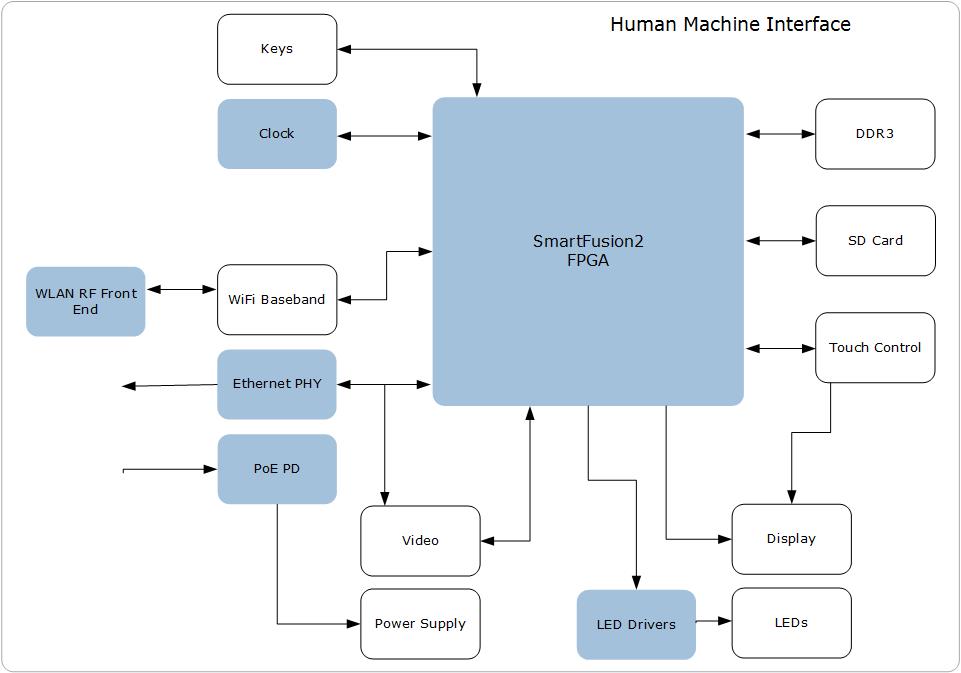 Human Machine Interface (HMI) | Microsemi