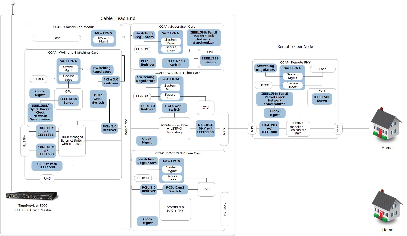 Timing & Sync ICs for Cable CMTS / CCAP Access Infrastructure | Microsemi