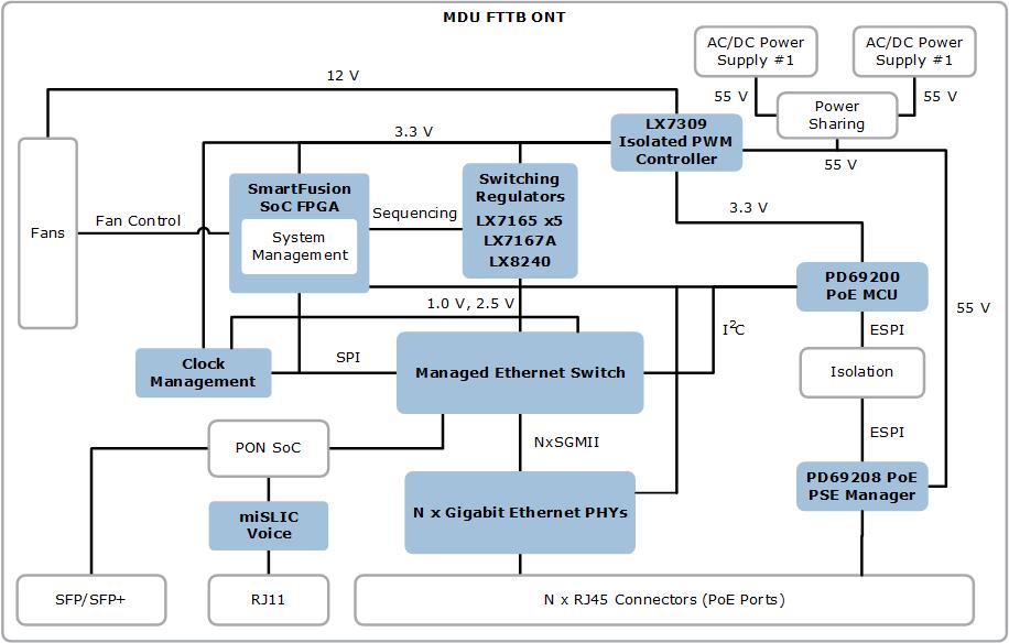 FTTB MDU ONU + Power over Ethernet switch | Microsemi