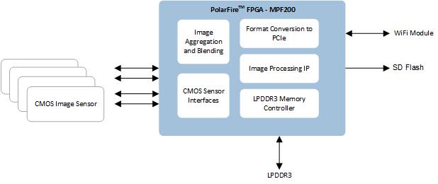 Power Generation Control for DANH, IED, Redundant Boxes with Mid-Range Density FGPA | Microsemi
