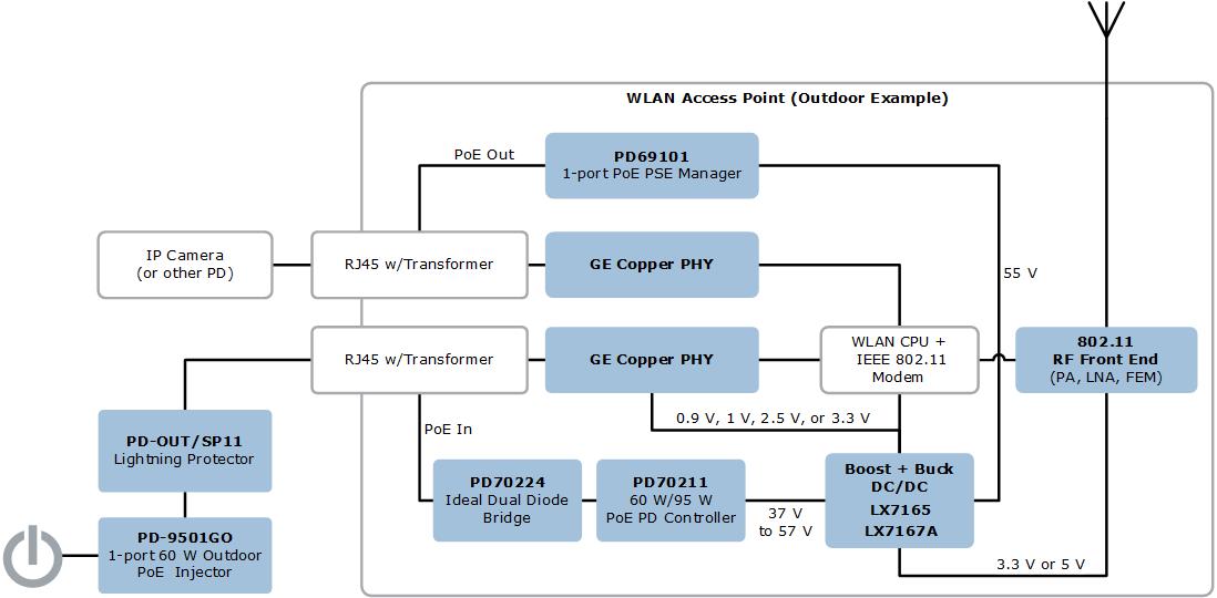 WLAN Wireless Access Point ICs & Systems | Microsemi