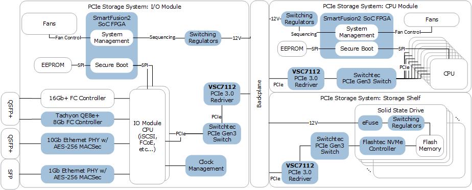 PCIe Storage System Diagram | Microsemi