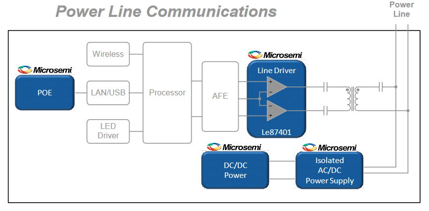 PLC Line Driver, line drivers, Dual Channel, Single Channel | Microsemi