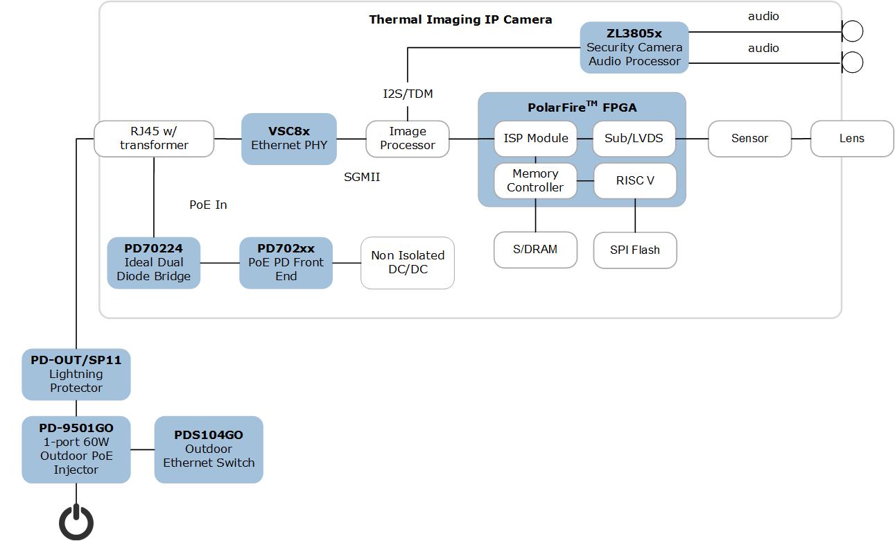 Mid-range FPGA for imaging processing in Industrial Sphere Camera application | Microsemi