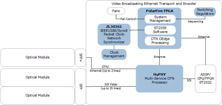 Video Broadcasting Ethernet Transport & Encoder | Microsemi