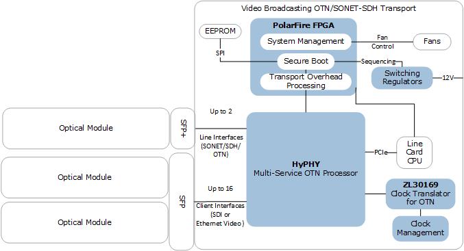 ICs for Native Broadcast Video Transport over OTN SONET/SDH | Microsemi