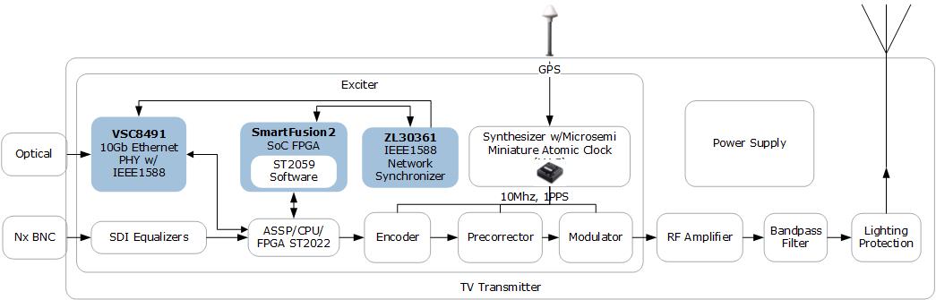ICs for TV Transmitter Equipment Designs | Microsemi