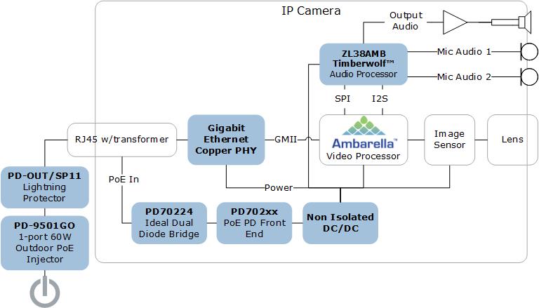 IP Security Camera Ecosystem Reference Design - Microsemi ICs for Ambarella Video Processors