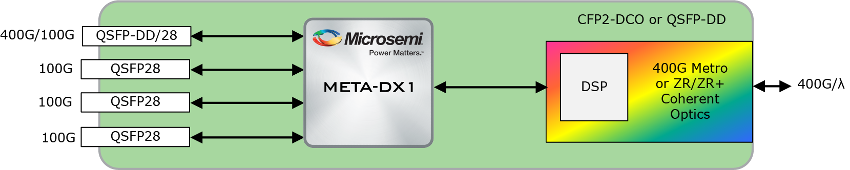 META-DX1 Transponder/Muxponder