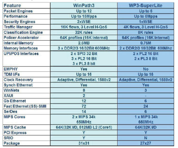 WinPath3 compared to WinPath3-SuperLite