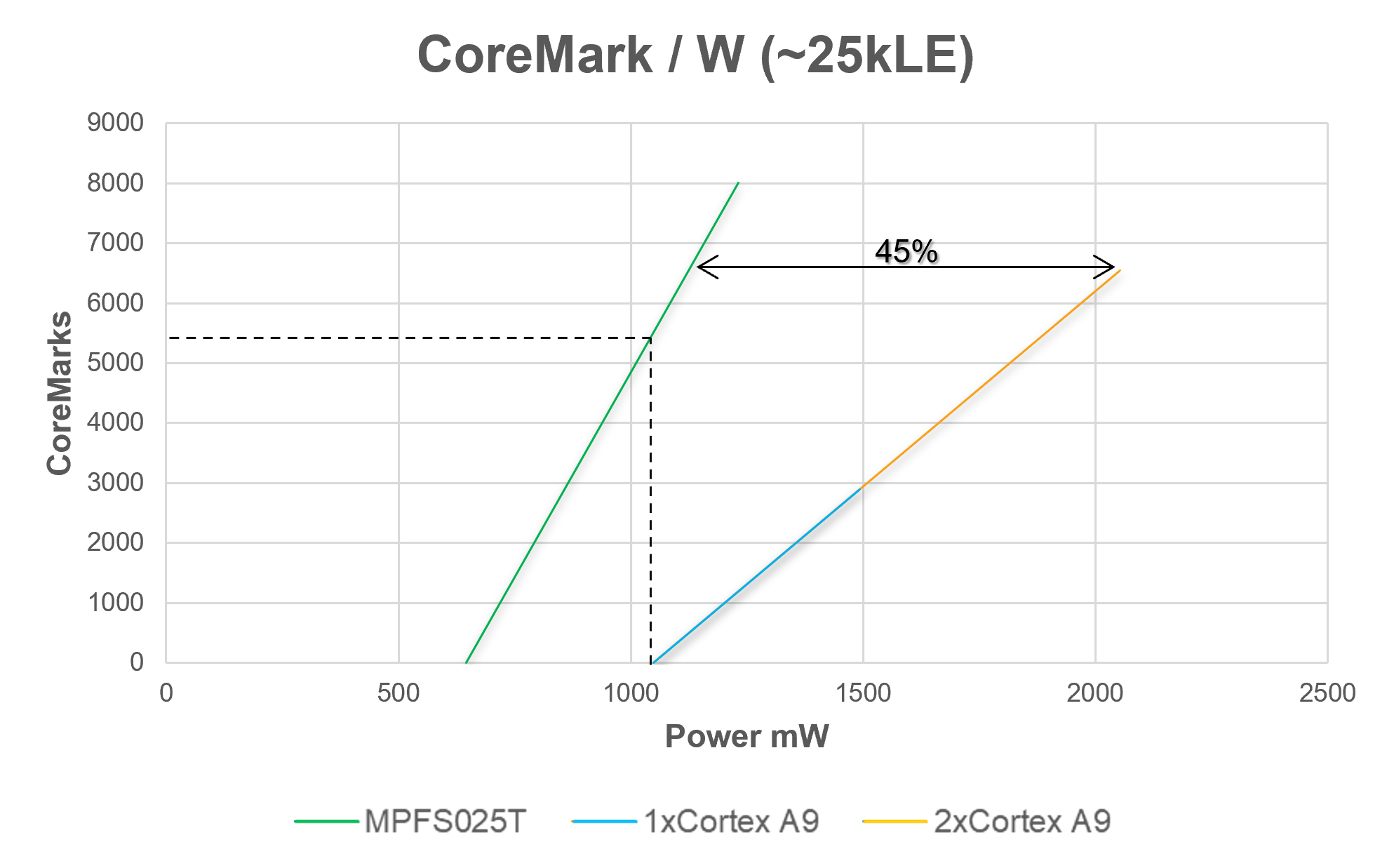 CoreMark per watt for 25kLE