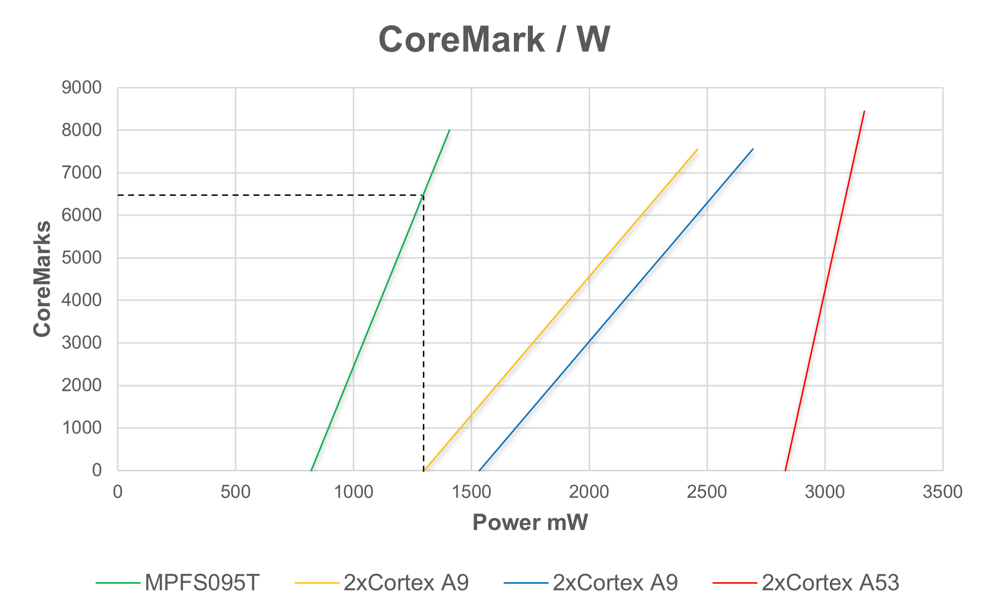 CoreMark per Watt for PolarFire SoC vs Competition
