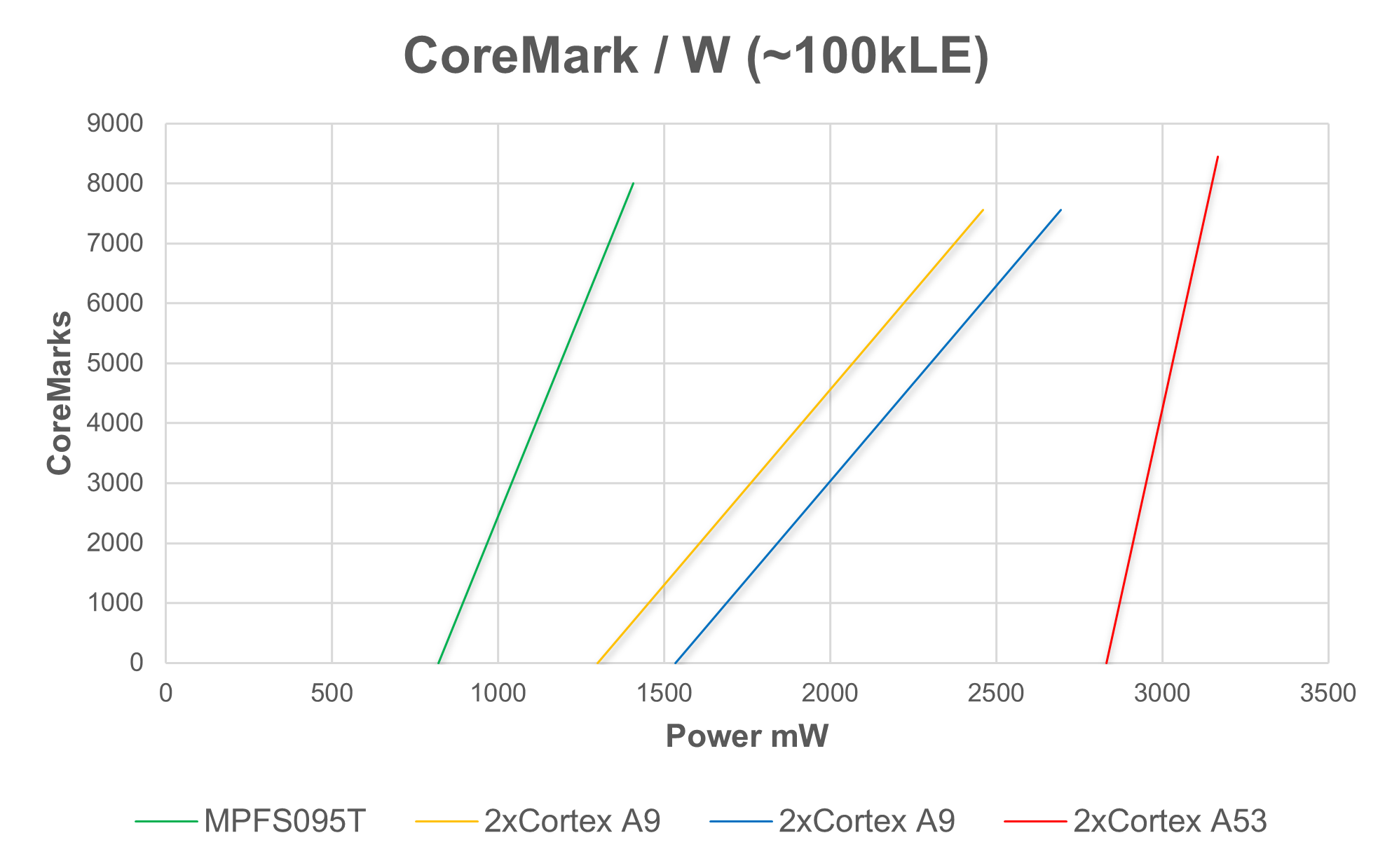 CoreMark per watt for 100kLE