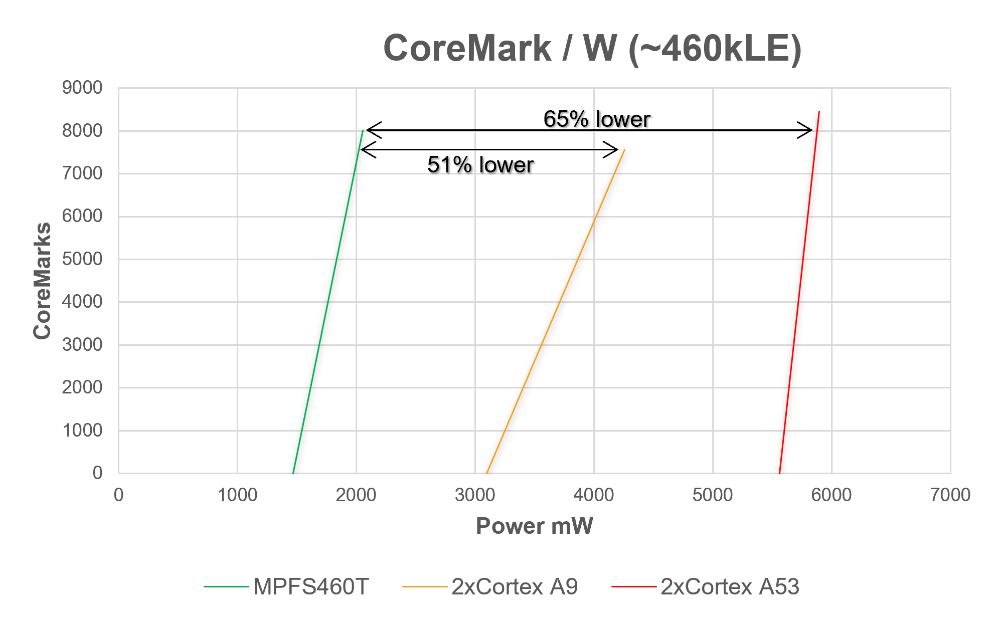 CoreMark per watt for 460kLE